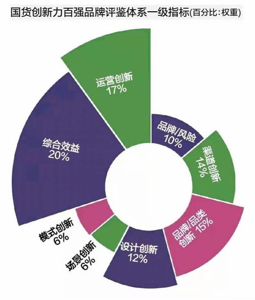 國貨創新力百強調研報告 六大創新撐起國潮，四大風險應警惕